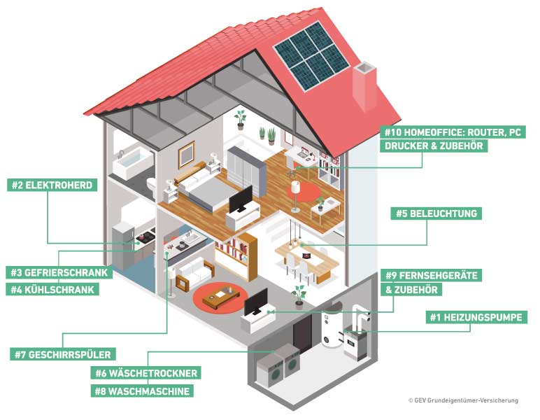 Haus mit den Top10 der Energiefresser als Infografik