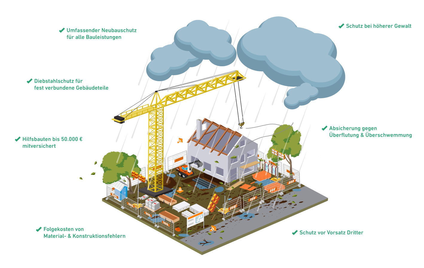 Infografik der Highlights der Bauleistungsversicherung; Aufzählung im Uhrzeigersinn beginnend Mitte oben: Schutz bei höherer Gewalt, Absicherung gegen Überflutung & Überschwemmung, Schutz bei Vorsatz Dritter, Folgekosten von Material- & Konstruktionsfehlern, Hilfsbauten bis 50.000  Euro mitversichert, Diebstahlschutz für festverbundene Gebäudeteile, Umfassender Neubauschutz für alle Bauleistungen