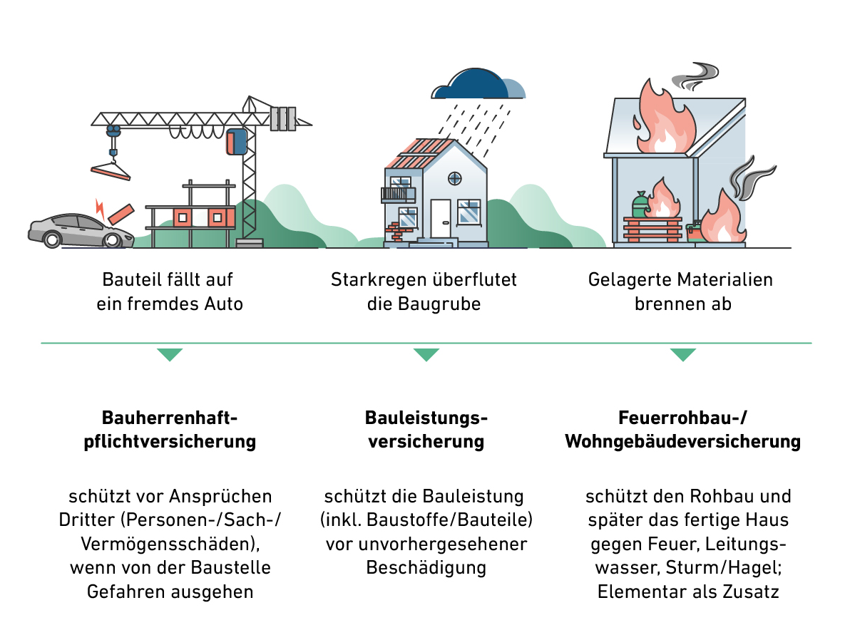 Infografik was auf der Baustelle alles passieren kann