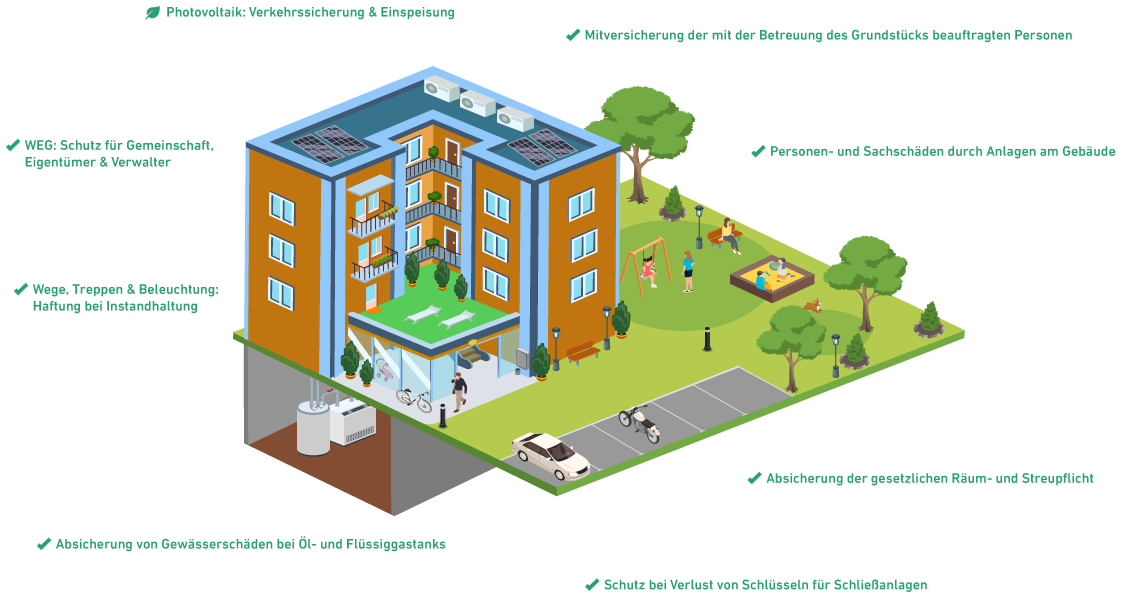 Infografik Haus- und Grundbesitzerhaftpflichtversicherung, Highlights von oben rechts im Uhrzeigersinn: Mitversicherung der Personen, die mit der Betreuung der Immobilie befasst sind; Personen- und Sachschäden durch Anlagen am Gebäude; Absicherung der gesetzlichen Räum- und Streupflicht; Absicherung von Gewässerschaden bei Öl- und Flüssiggastanks; Wege, Treppen und Beleuchtung; Haftung bei Instandhaltung; WEG: Schutz für Gemeinschaft, Eigentümer & Verwalter.