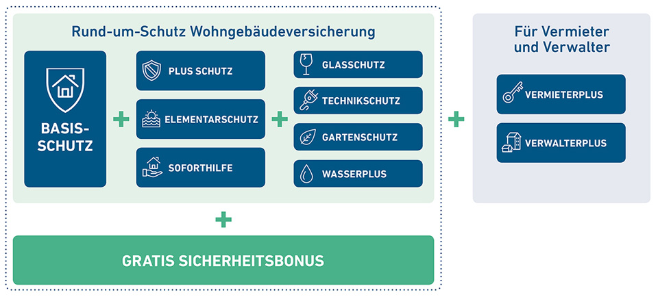 Die Wohngebäudeversicherung in modularem Aufbau