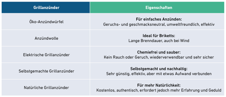 Tabelle Verschiedene Grillanzünder und ihre Eigenschaften