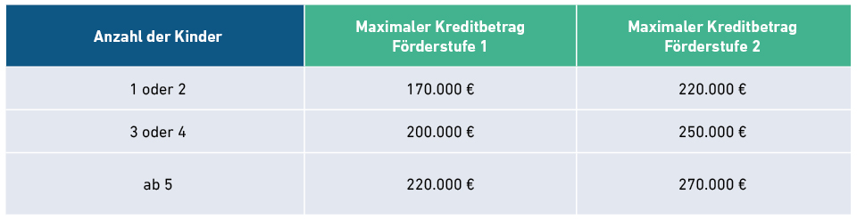 Tabelle Wie hoch ist die Förderung für KfW 300?: Anzahl der Kinder und entsprechende maximale Kreditbeträge der Förderstufen 1 und 2