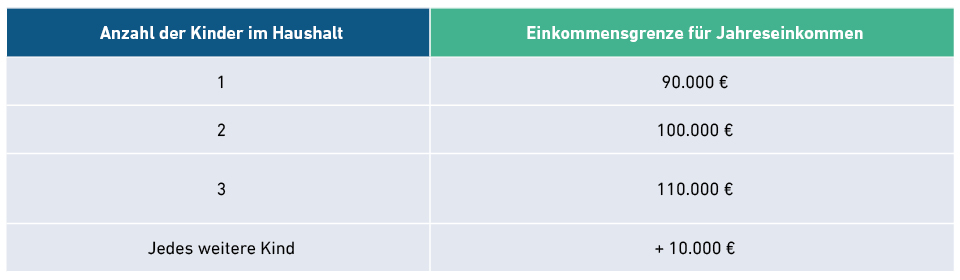 Tabelle Einkommensgrenzen für KfW 300: Anzahl der Kinder im Haushalt und entsprechende Einkommensgrenze für Jahreseinkommen