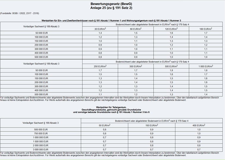 Grafik Bewertungsgesetz (BewG) Anlage 25 (zu § 191 Satz 2)