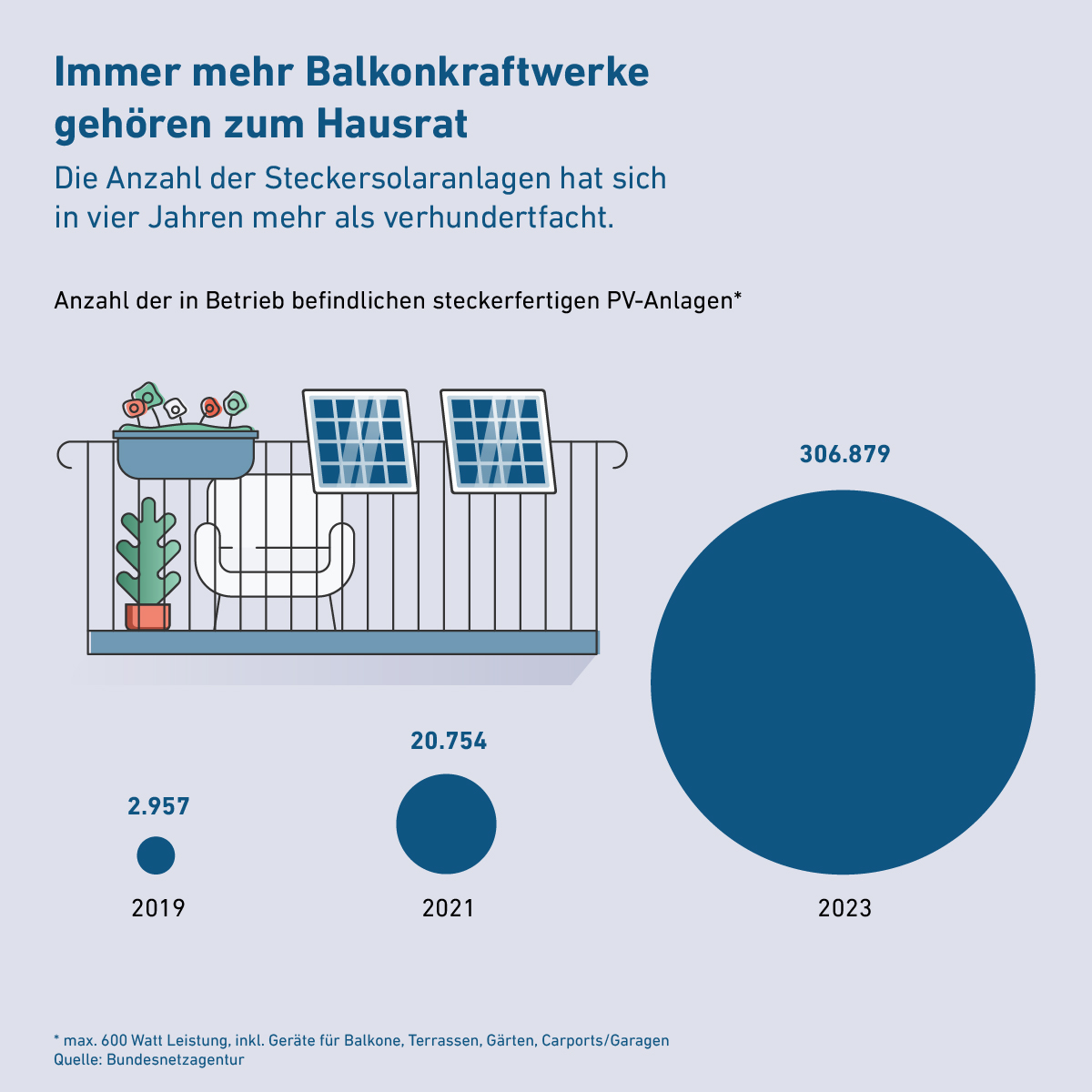 Infografik: Wachsende Anzahl von Balkonkraftwerken in deutschen Haushalten. In der GEV Hausratversicherung sind sie abgesichert.