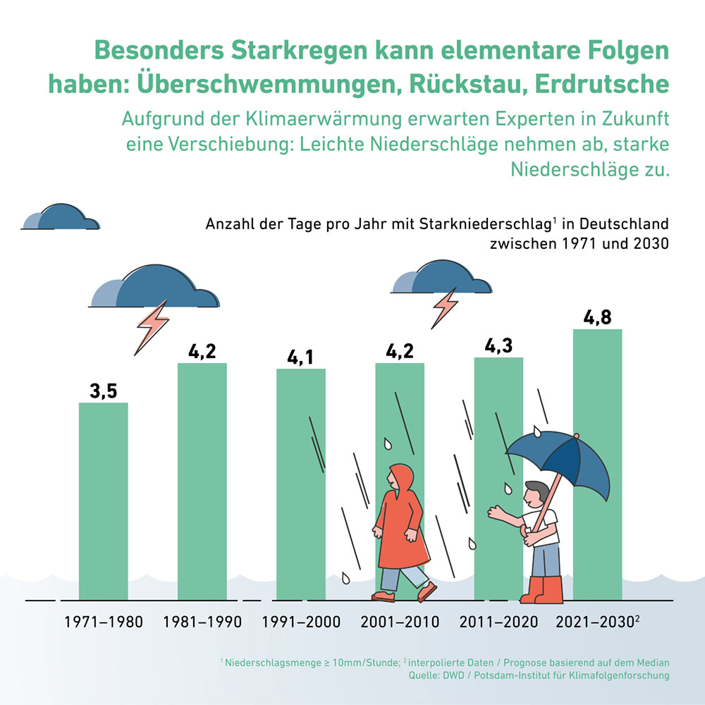 Infografik: Besonders Starkregen kann elementare Folgen haben. Infografik: Besonders Starkregen kann elementare Folgen haben
