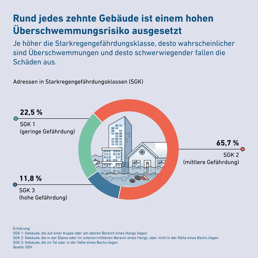 Infografik: Rund jedes zehnte Gebäude ist einem hohen Überschwemmungsrisiko ausgesetzt Infografik: Rund jedes zehnte Gebäude ist einem hohen Überschwemmungsrisiko ausgesetzt