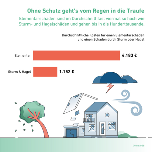 Infografik: Ohne Schutz geht's vom Regen in die Traufe Infografik: Ohne Schutz geht's vom Regen in die Traufe