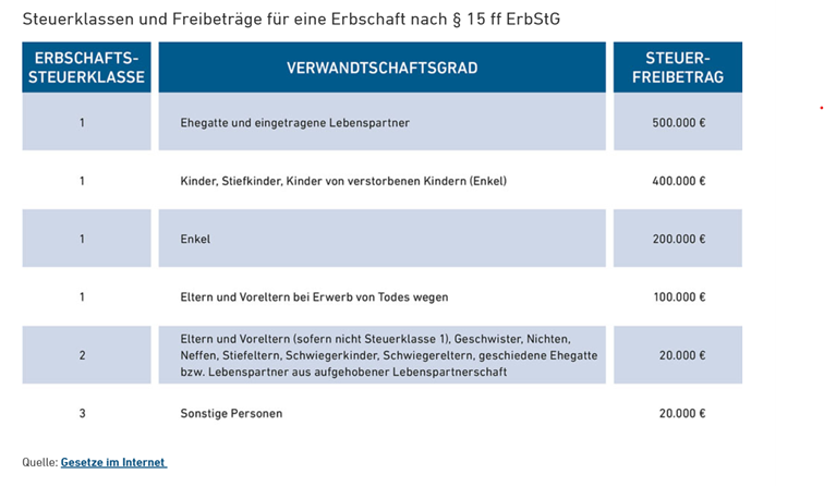 Tabelle Steuerklassen und Freibeträge für eine Erbschaft