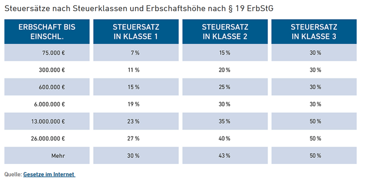 Tabelle Steuersätze nach Steuerklassen und Erbschaftshöhe