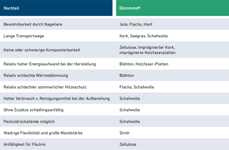 Nachteile der ökologischen Dämmstoffe in einer Tabelle zusammengefasst