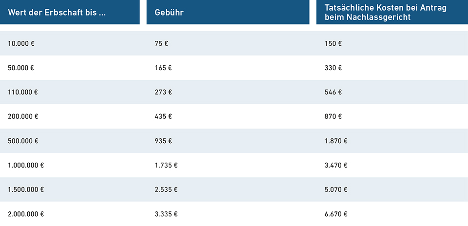 Tabelle über die Gebühren und Gesamtkosten für einen Erbschein.