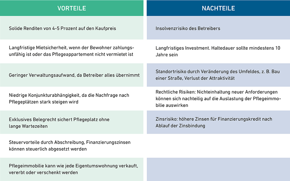 Tabelle in der die Vor- und Nachteile von Investitionen in Pflegeimmobilien gegenübergestellt werden.