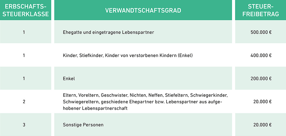 Tabelle Steuerklassen und Freibeträge für Erbschaft und Schenkung.