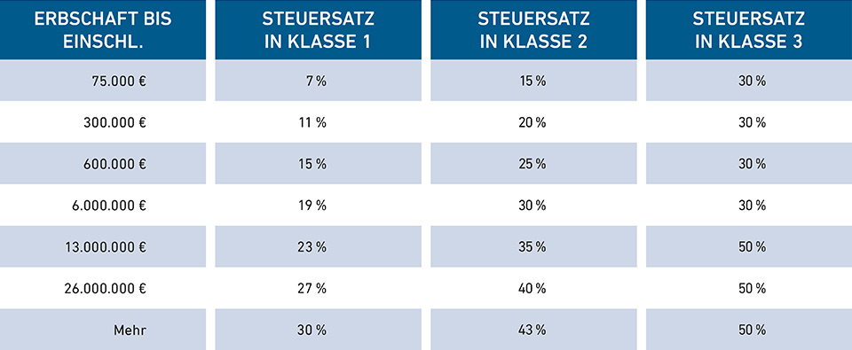 Tabelle Steuerklassen und Erbschaftshöhe.