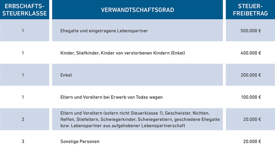 Tabelle Steuerklassen und Freibeträge und Erbschaftshöhe.