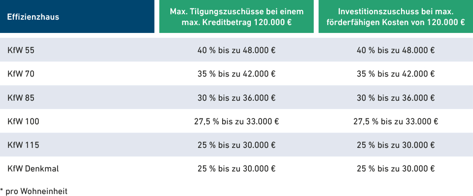 Tabelle Förderung für KfW-Effizienzhäuser