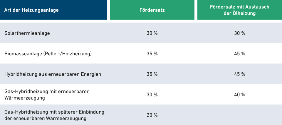 Tabelle Förderung neuer Heizungsanlagen bei Bestandsimmobilien (Stand 21.01.2020)