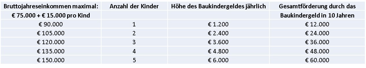 Baukindergeld-Tabelle: Hier können Sie sehen, wie hoch der staatliche Zuschuss sein kann. – GEV-Versicherung