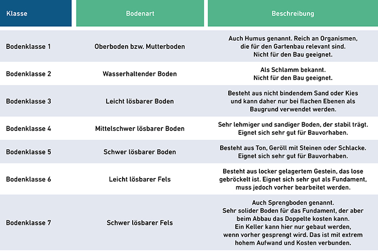 Tabelle der Bodenklassen