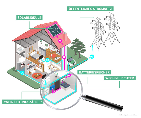 Haus mit Photovoltaik zum Selbstnutzen, Speichern und Einspeisen als Infografik