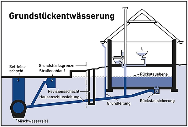 Querschnitt durch ein Haus mit Wasser- und Abwasserrohren - Rückstausicherung