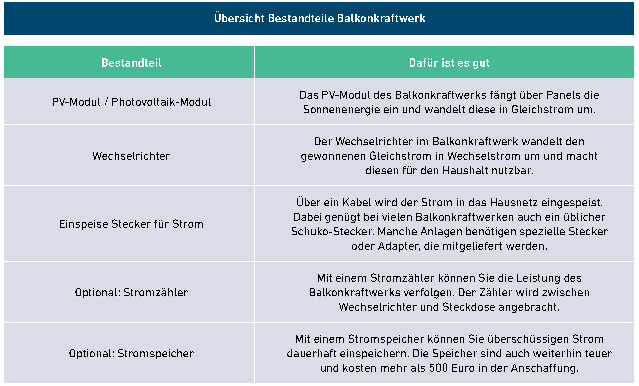 Aus diesen Bestandteilen besteht ein Balkonkraftwerk