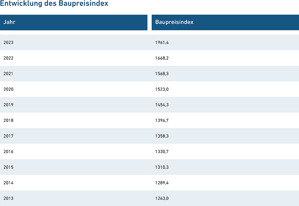 Diese Tabelle zeigt die Entwicklung des Baupreisindexes der vergangenen zehn Jahre.