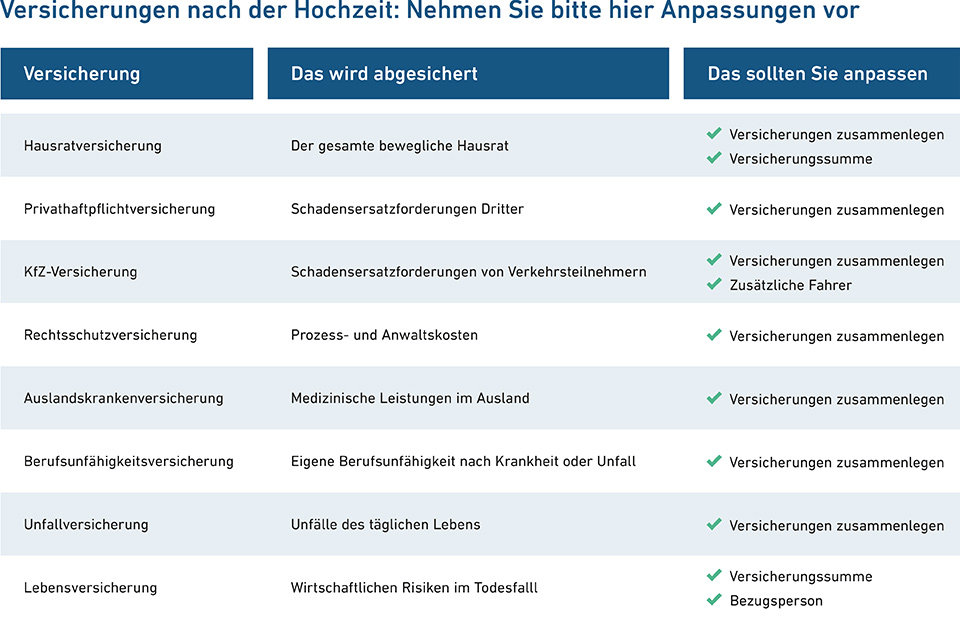 Tabelle der Versicherungen, die nach der Hochzeit wichtig sind. Tabelle Hochzeit und Versicherungen