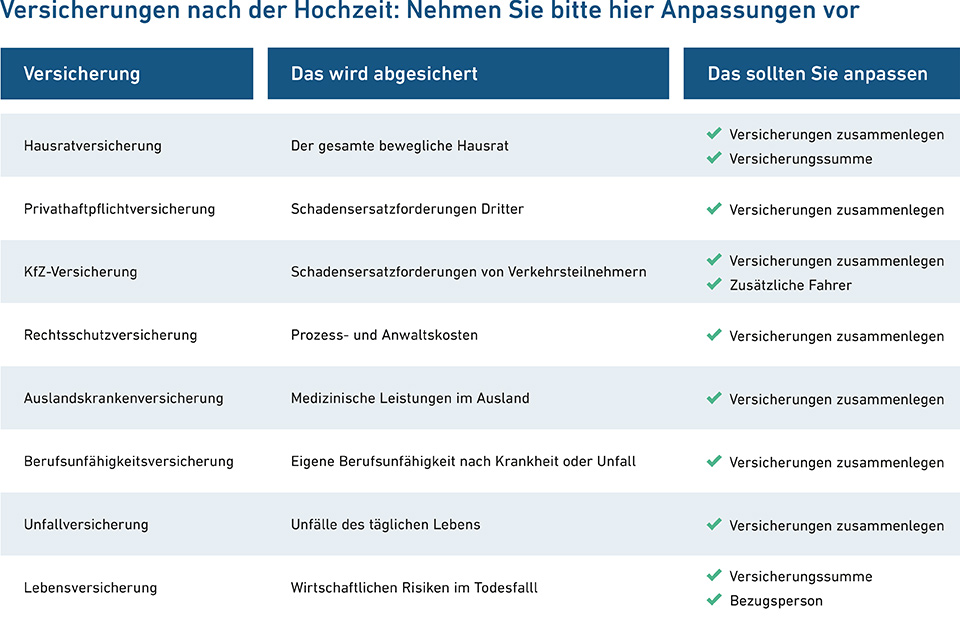 Tabelle Hochzeit und Versicherungen