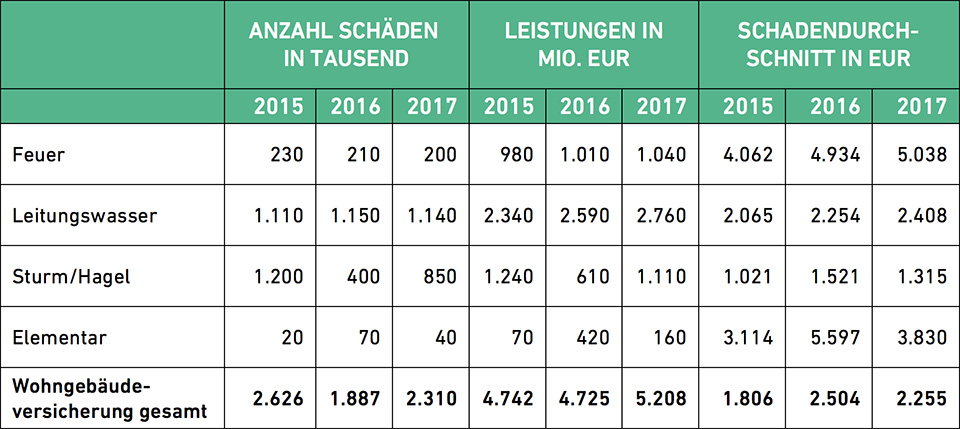 Tabelle Wohngebäudeversicherung ist sinnvoll – Schadenhöhe und Versicherungsleistung steigen, obwohl Schadenhäufigkeit stabil bleibt.