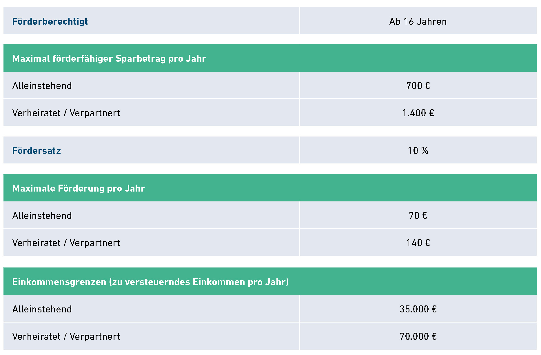 Tabelle: Wohnungsbauprämie 2021 –Einkommensgrenzen, Förderberechtigung, Förderhöhe